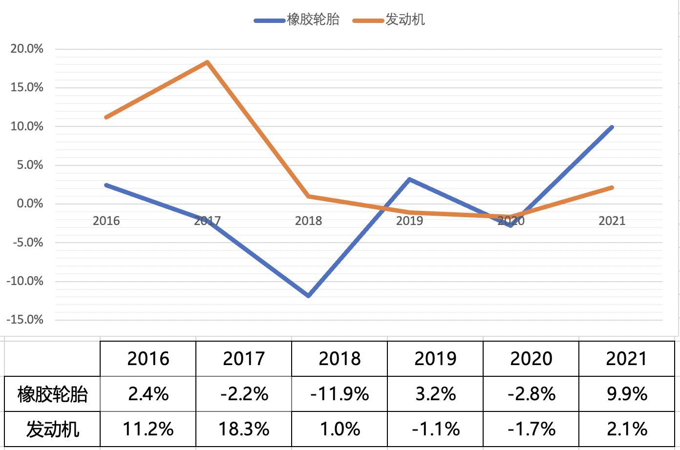 2016-2021年汽車(chē)零部件行業(yè)部分產(chǎn)品產(chǎn)量增速