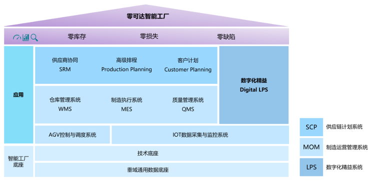 零可達(dá)智能工廠平臺(tái)功能架構(gòu)圖