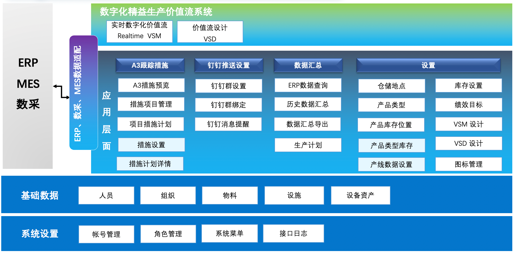 零可達(dá)數(shù)字化價值流系統(tǒng)功能