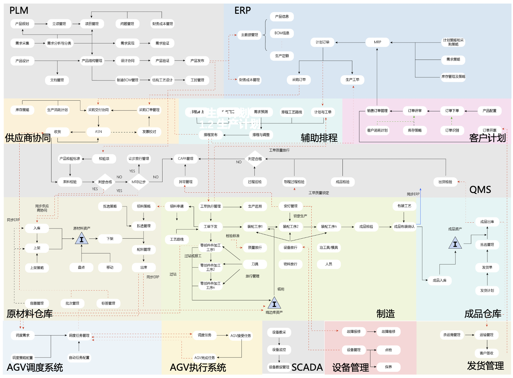 制造基本流程