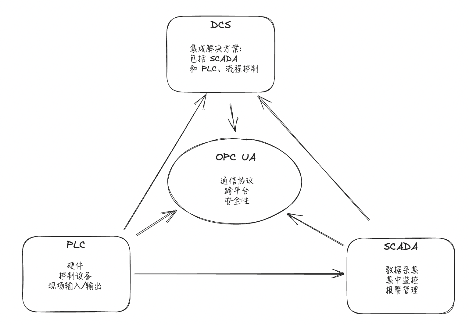 PLC、SCADA、DCS 與 OPC UA 的區(qū)別及關系