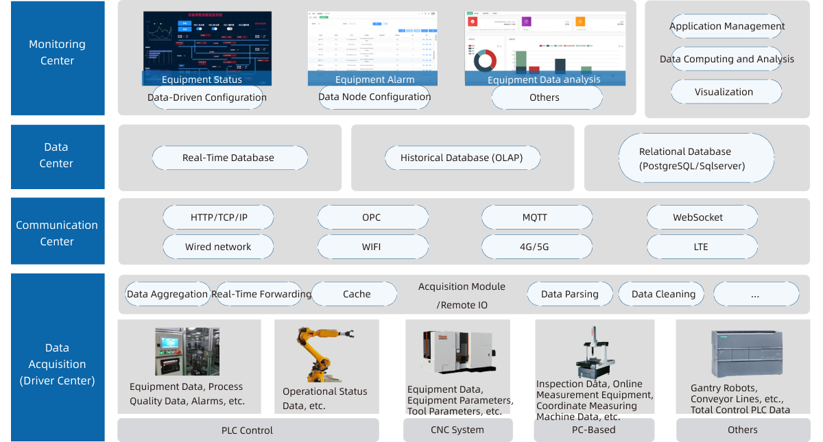 Overview of LinkedData IOT Data Collection and Monitoring System