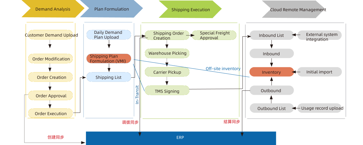 Customer Planning Function Logic Diagram