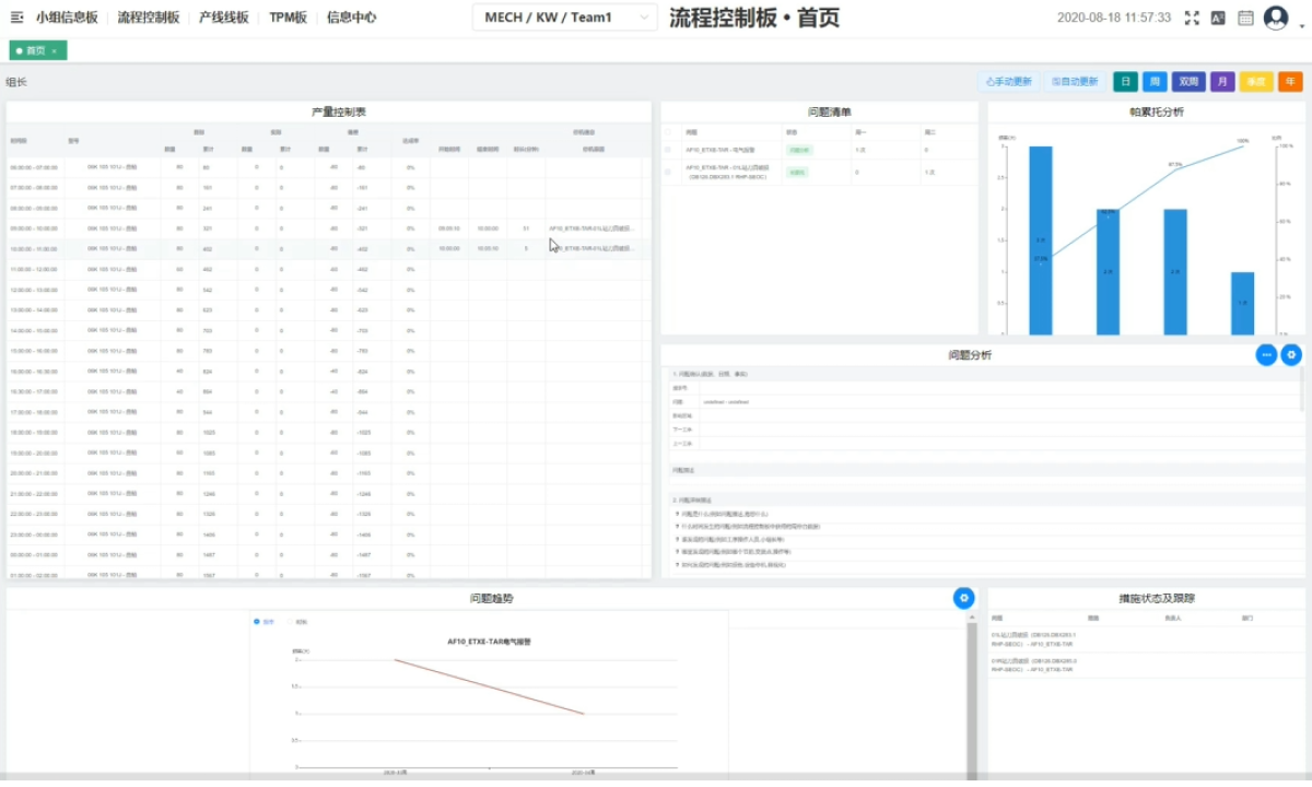 Digital Process Control Board