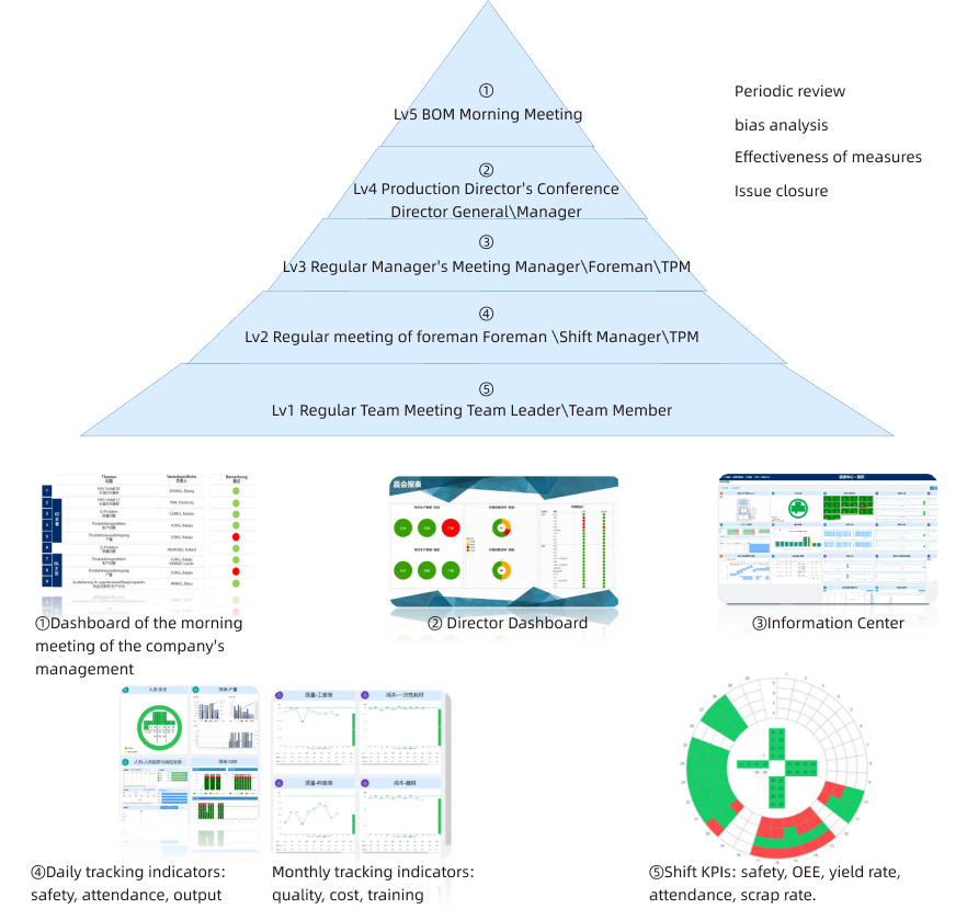 Digital workshop management system