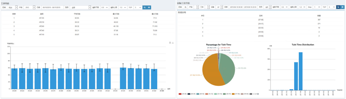 Cycle Time Statistics Diagram