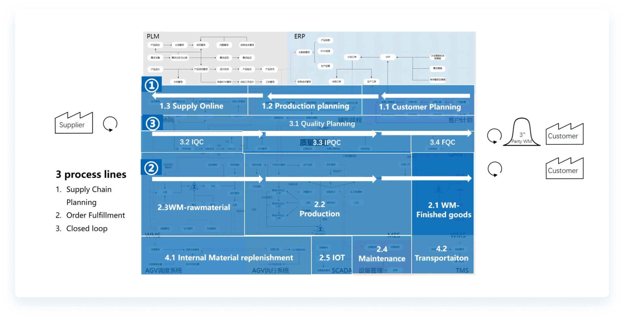 Top-level Business Planning for Automotive Parts Companies' Smart Factories